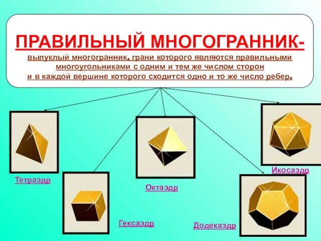 ПРАВИЛЬНЫЙ МНОГОГРАННИК- выпуклый многогранник, грани которого являются правильными многоугольниками с одним