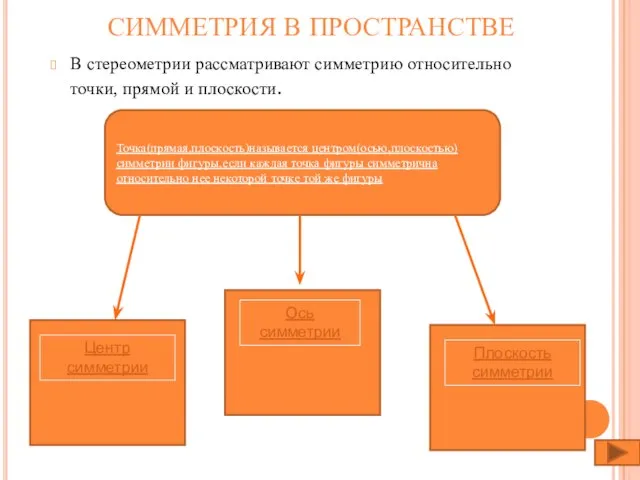 СИММЕТРИЯ В ПРОСТРАНСТВЕ В стереометрии рассматривают симметрию относительно точки, прямой и