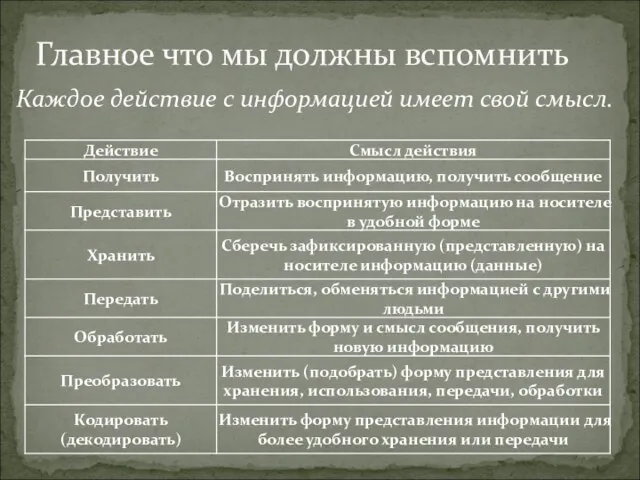 Главное что мы должны вспомнить Каждое действие с информацией имеет свой смысл.