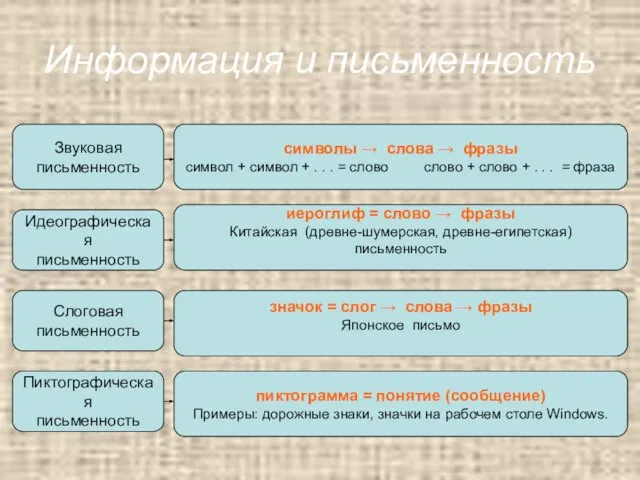 Информация и письменность Звуковая письменность символы → слова → фразы символ