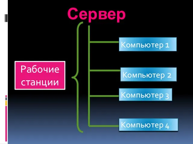 Сервер Компьютер 1 Компьютер 2 Компьютер 3 Компьютер 4 Рабочие станции