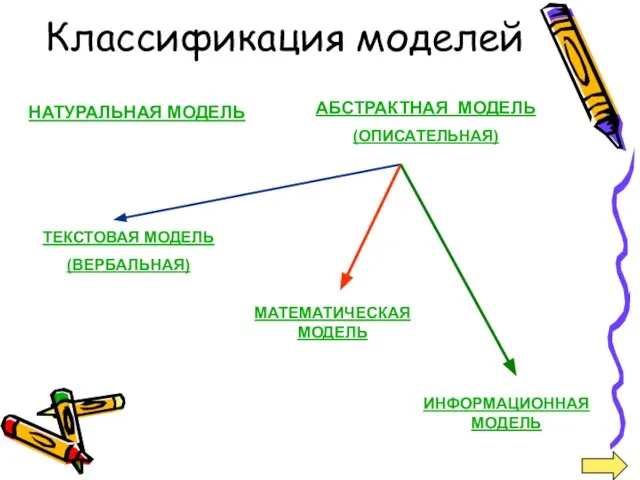 Классификация моделей НАТУРАЛЬНАЯ МОДЕЛЬ АБСТРАКТНАЯ МОДЕЛЬ (ОПИСАТЕЛЬНАЯ) ТЕКСТОВАЯ МОДЕЛЬ (ВЕРБАЛЬНАЯ) МАТЕМАТИЧЕСКАЯ МОДЕЛЬ ИНФОРМАЦИОННАЯ МОДЕЛЬ