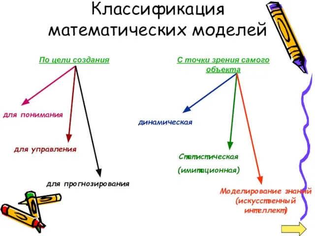 Классификация математических моделей По цели создания С точки зрения самого объекта