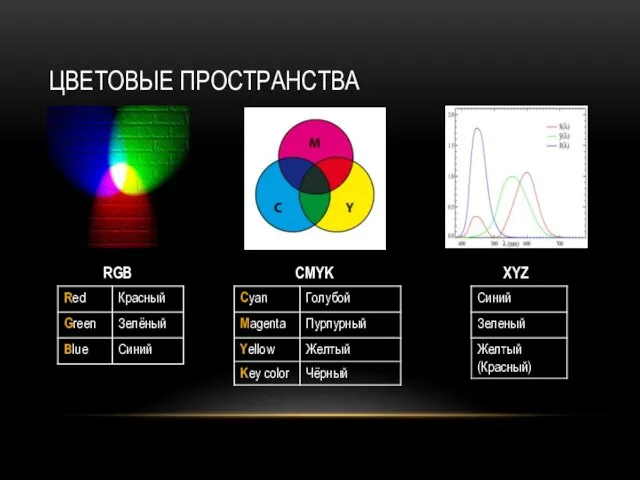 ЦВЕТОВЫЕ ПРОСТРАНСТВА RGB CMYK XYZ