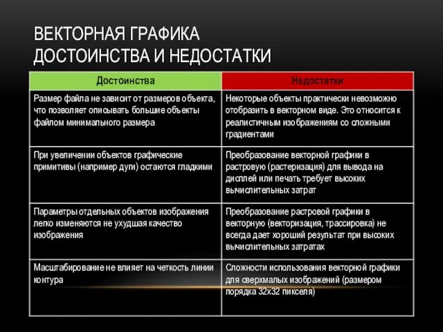 ВЕКТОРНАЯ ГРАФИКА ДОСТОИНСТВА И НЕДОСТАТКИ