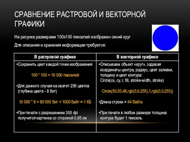 СРАВНЕНИЕ РАСТРОВОЙ И ВЕКТОРНОЙ ГРАФИКИ На рисунке размерами 100х100 пикселей изображен