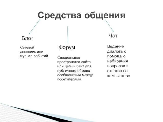 Средства общения Блог Форум Чат Сетевой дневниик или журнал событий Специальное