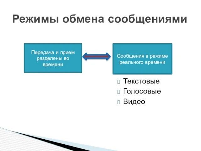 Текстовые Голосовые Видео Режимы обмена сообщениями Передача и прием разделены во