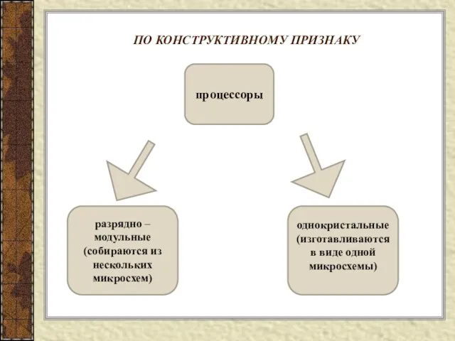 ПО КОНСТРУКТИВНОМУ ПРИЗНАКУ разрядно – модульные (собираются из нескольких микросхем) однокристальные