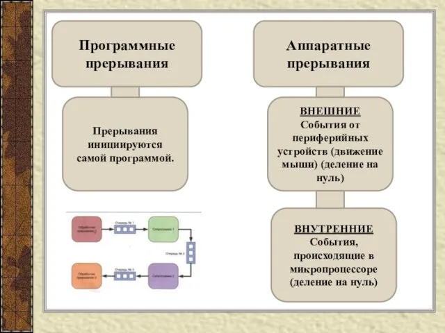 Программные прерывания Аппаратные прерывания ВНЕШНИЕ События от периферийных устройств (движение мыши)