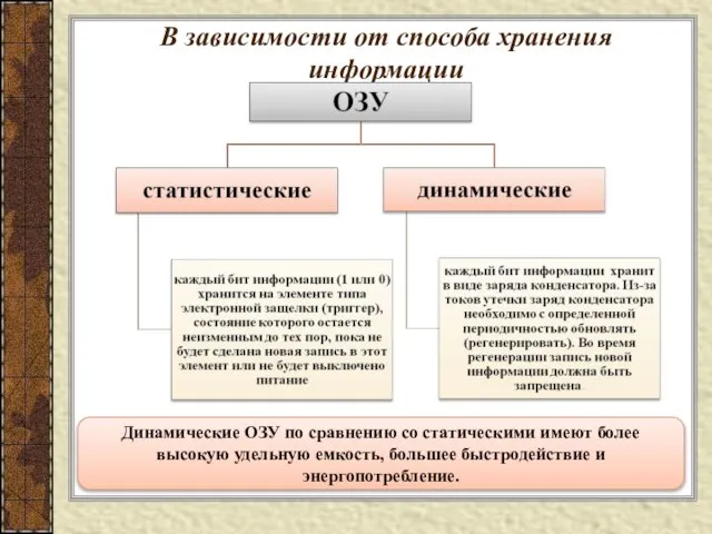 В зависимости от способа хранения информации Динамические ОЗУ по сравнению со