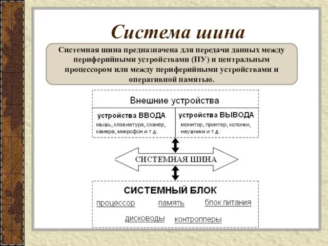 Система шина Системная шина предназначена для передачи данных между периферийными устройствами