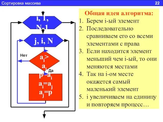 Сортировка массива 22 i, 1, N-1 j, i, N ai>aj p=ai