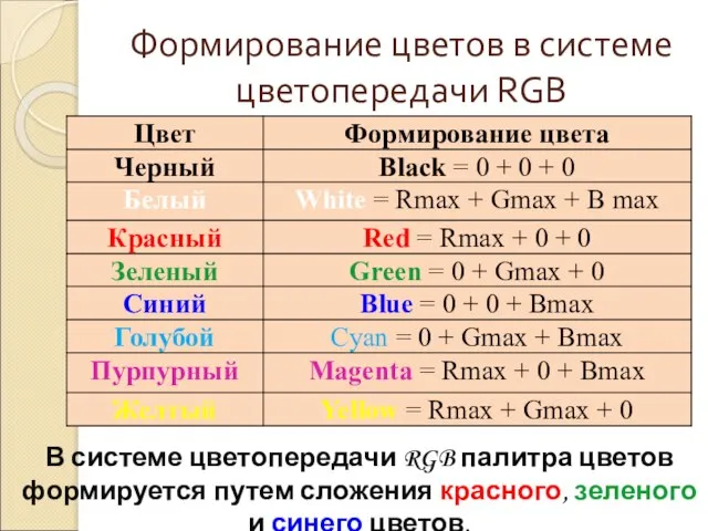 Формирование цветов в системе цветопередачи RGB В системе цветопередачи RGB палитра