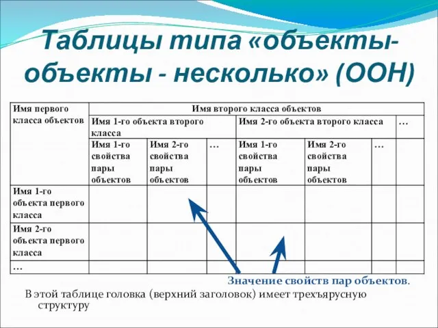 Таблицы типа «объекты-объекты - несколько» (ООН) Значение свойств пар объектов. В