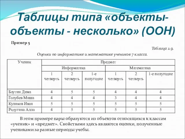 Таблицы типа «объекты-объекты - несколько» (ООН) Пример 5 Таблица 2.9. Оценки