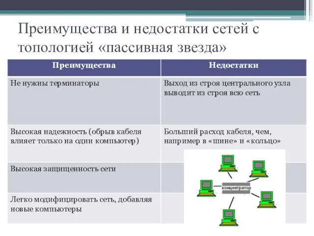 Преимущества и недостатки сетей с топологией «пассивная звезда»