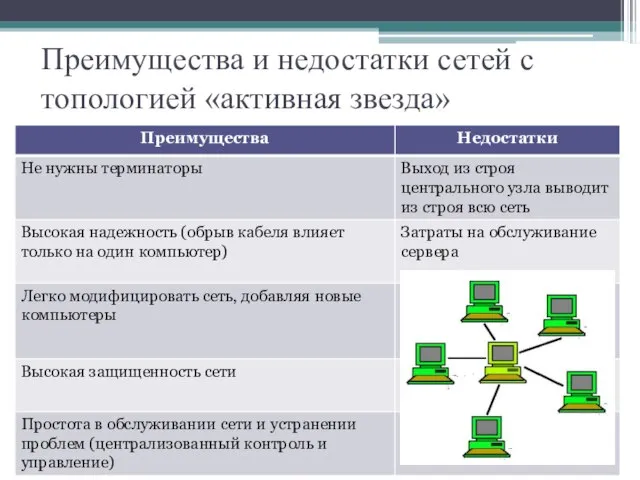 Преимущества и недостатки сетей с топологией «активная звезда»