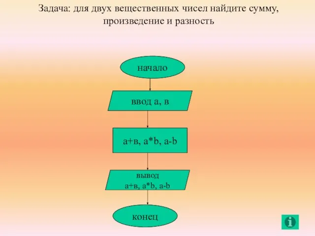 начало ввод а, в а+в, a*b, a-b вывод а+в, a*b, a-b