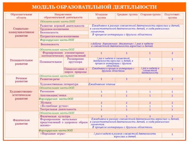 МОДЕЛЬ ОБРАЗОВАТЕЛЬНОЙ ДЕЯТЕЛЬНОСТИ