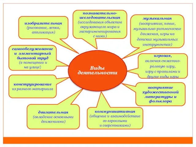 восприятие художественной литературы и фольклора двигательная (овладение основными движениями) изобразительная (рисование,