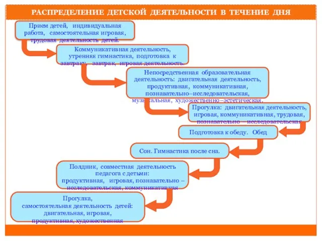 РАСПРЕДЕЛЕНИЕ ДЕТСКОЙ ДЕЯТЕЛЬНОСТИ В ТЕЧЕНИЕ ДНЯ Прием детей, индивидуальная работа, самостоятельная