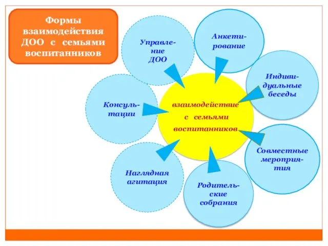 взаимодействие с семьями воспитанников Анкети-рование Индиви-дуальные беседы Совместные мероприя-тия Родитель-ские собрания