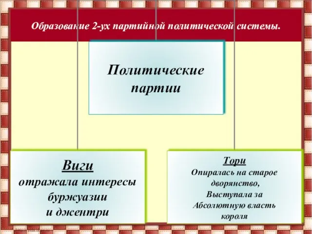 Образование 2-ух партийной политической системы.