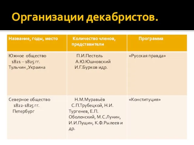 Организации декабристов.