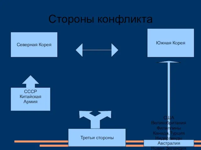 Стороны конфликта Северная Корея Южная Корея Третьи стороны США Великобритания Филиппины