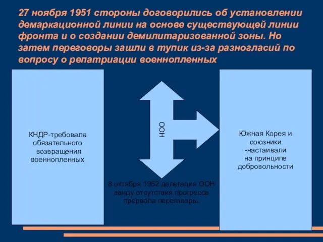 27 ноября 1951 стороны договорились об установлении демаркационной линии на основе