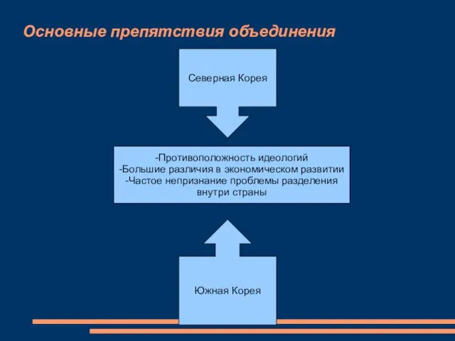 Основные препятствия объединения Северная Корея Южная Корея -Противоположность идеологий -Большие различия