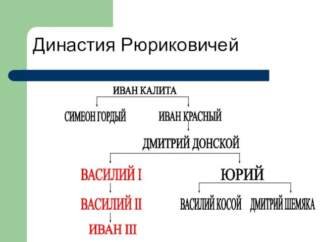 Династия Рюриковичей ИВАН КАЛИТА СИМЕОН ГОРДЫЙ ИВАН КРАСНЫЙ ДМИТРИЙ ДОНСКОЙ ВАСИЛИЙ