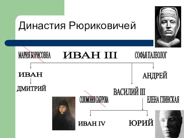 Династия Рюриковичей ИВАН III ИВАН МАРИЯ БОРИСОВНА СОФЬЯ ПАЛЕОЛОГ ДМИТРИЙ АНДРЕЙ