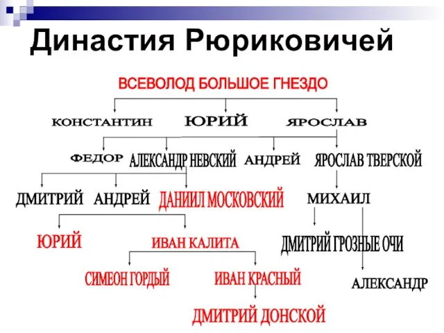 Династия Рюриковичей ВСЕВОЛОД БОЛЬШОЕ ГНЕЗДО ЯРОСЛАВ КОНСТАНТИН ЮРИЙ АНДРЕЙ АЛЕКСАНДР НЕВСКИЙ