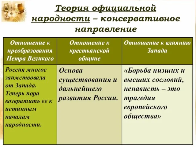 Теория официальной народности – консервативное направление