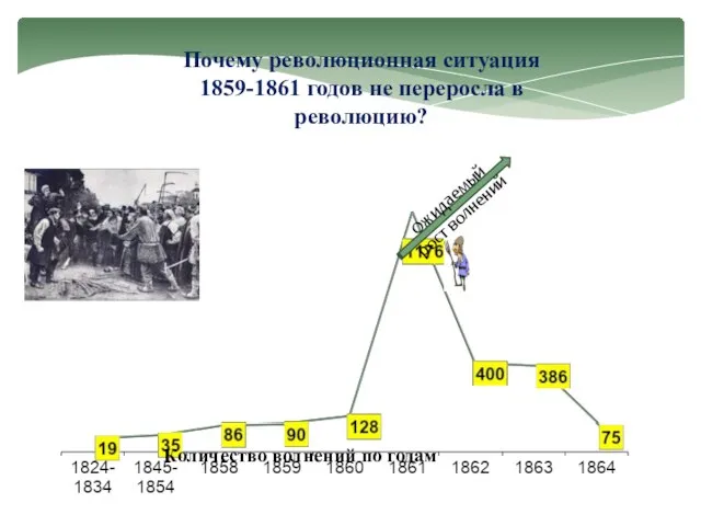 Почему революционная ситуация 1859-1861 годов не переросла в революцию? Ожидаемый рост волнений Количество волнений по годам