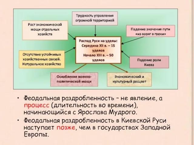 Феодальная раздробленность – не явление, а процесс (длительность во времени), начинающийся