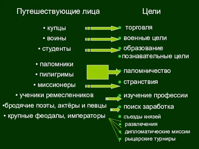 купцы воины студенты паломники пилигримы миссионеры ученики ремесленников бродячие поэты, актёры