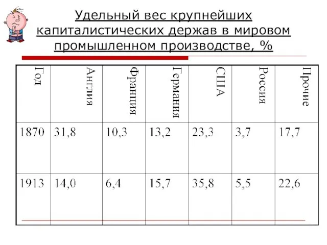 Удельный вес крупнейших капиталистических держав в мировом промышленном производстве, %