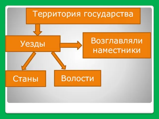 Территория государства Уезды Возглавляли наместники Станы Волости