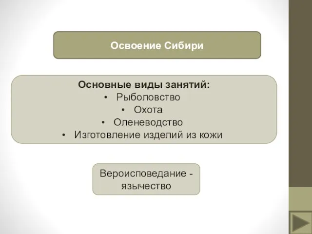 Освоение Сибири Основные виды занятий: Рыболовство Охота Оленеводство Изготовление изделий из кожи Вероисповедание - язычество