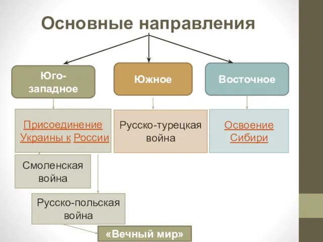 Основные направления Юго-западное Южное Восточное Присоединение Украины к России Русско-польская война