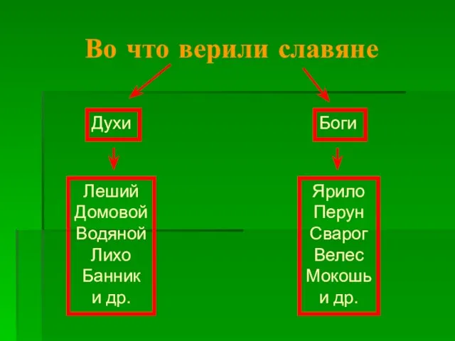 Во что верили славяне Боги Духи Ярило Перун Сварог Велес Мокошь