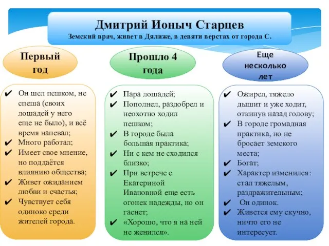 Дмитрий Ионыч Старцев Земский врач, живет в Дялиже, в девяти верстах