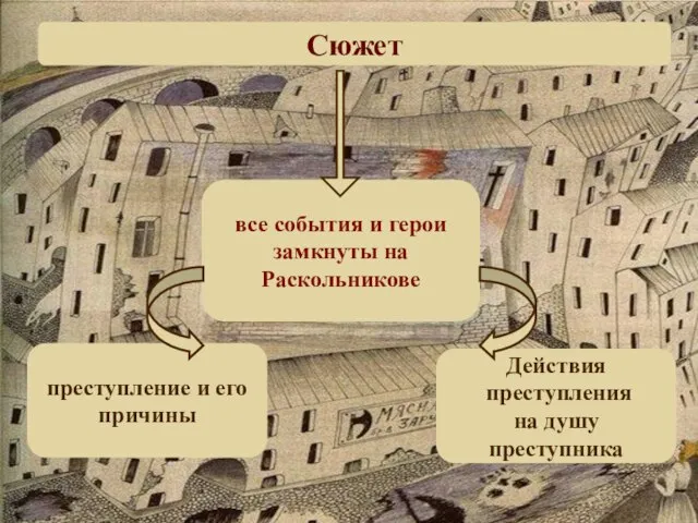 Сюжет все события и герои замкнуты на Раскольникове преступление и его