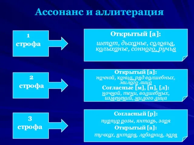 Ассонанс и аллитерация 1 строфа 2 строфа 3 строфа Открытый [a]: