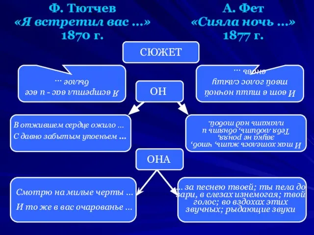 Ф. Тютчев «Я встретил вас …» 1870 г. А. Фет «Сияла