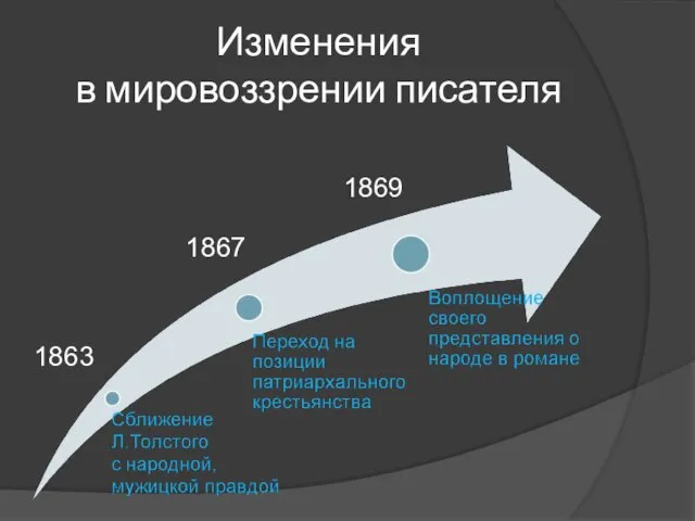 Изменения в мировоззрении писателя 1863 1867 1869