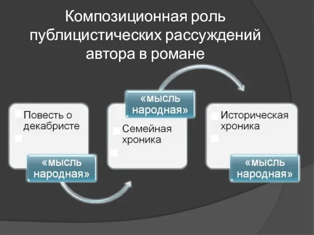 Композиционная роль публицистических рассуждений автора в романе